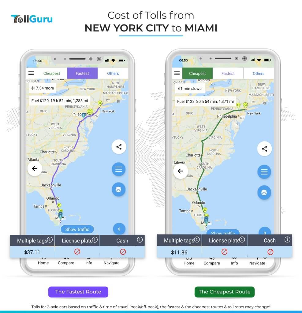 TollGuru shows the cheapest route to travel from NYC to Miami is $25 less than a typical fast route in tolls for a car.
